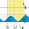 Tue Marshes Light tide chart for Sunday, September 1, 2024