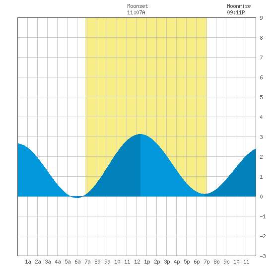 Tue Marshes Light tide chart for Saturday, September 21, 2024
