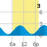 Tue Marshes Light tide chart for Tuesday, September 3, 2024