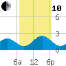 Tue Marshes Light tide chart for Thursday, October 10, 2024
