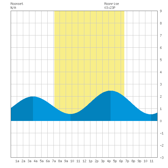Tue Marshes Light tide chart for Friday, October 11, 2024