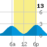 Tue Marshes Light tide chart for Sunday, October 13, 2024