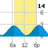 Tue Marshes Light tide chart for Monday, October 14, 2024