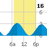 Tue Marshes Light tide chart for Wednesday, October 16, 2024