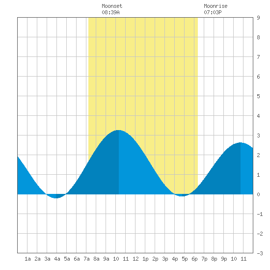 Tue Marshes Light tide chart for Friday, October 18, 2024