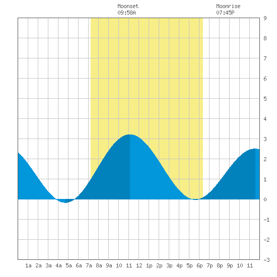 Tue Marshes Light tide chart for Saturday, October 19, 2024