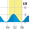Tue Marshes Light tide chart for Saturday, October 19, 2024