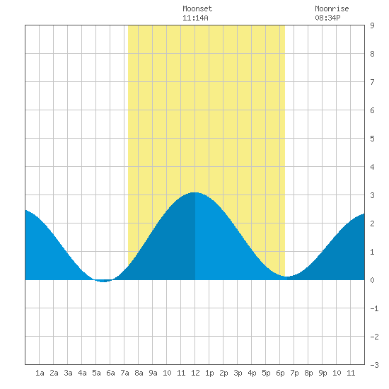 Tue Marshes Light tide chart for Sunday, October 20, 2024