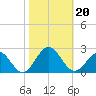 Tue Marshes Light tide chart for Sunday, October 20, 2024