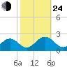 Tue Marshes Light tide chart for Thursday, October 24, 2024