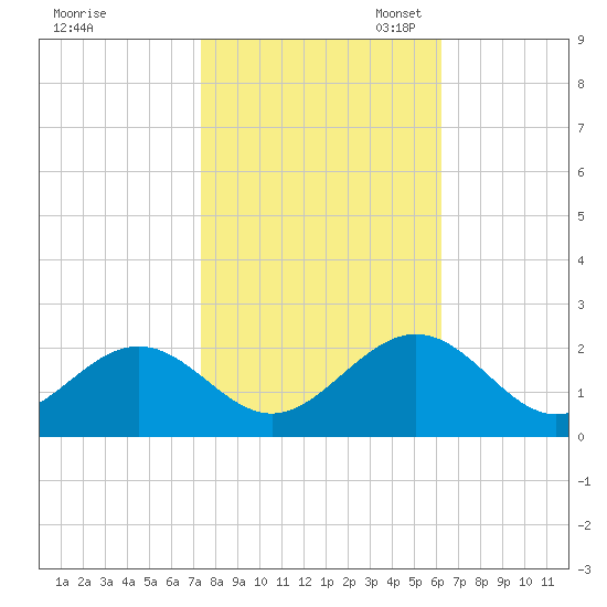Tue Marshes Light tide chart for Friday, October 25, 2024