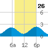 Tue Marshes Light tide chart for Saturday, October 26, 2024
