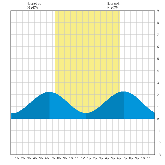 Tue Marshes Light tide chart for Sunday, October 27, 2024
