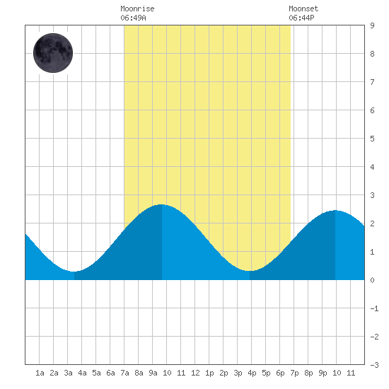 Tue Marshes Light tide chart for Wednesday, October 2, 2024