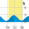 Tue Marshes Light tide chart for Saturday, October 5, 2024