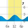 Tue Marshes Light tide chart for Monday, October 7, 2024