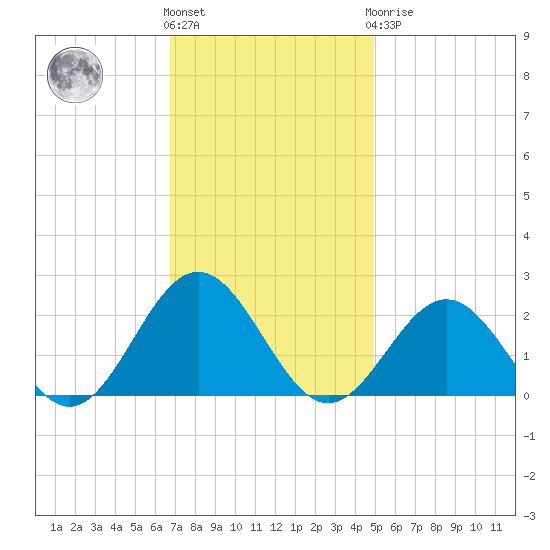 Tue Marshes Light tide chart for Friday, November 15, 2024