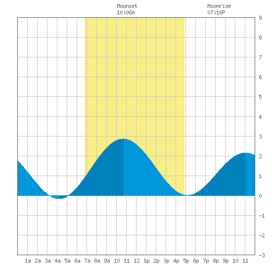 Tue Marshes Light tide chart for Monday, November 18, 2024