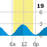 Tue Marshes Light tide chart for Tuesday, November 19, 2024