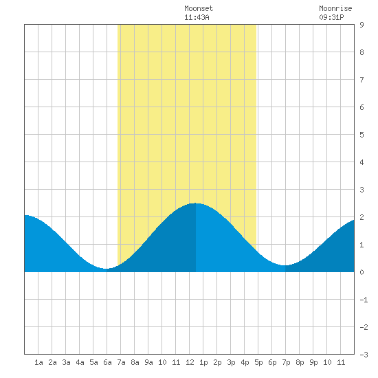 Tue Marshes Light tide chart for Wednesday, November 20, 2024