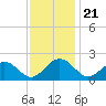 Tue Marshes Light tide chart for Thursday, November 21, 2024