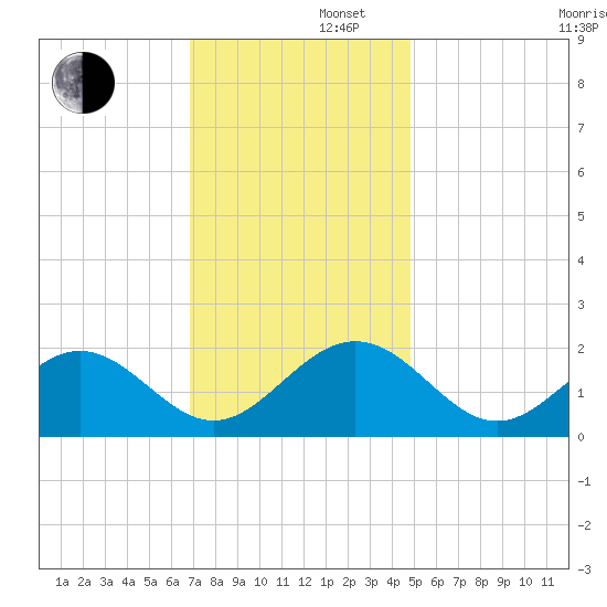 Tue Marshes Light tide chart for Friday, November 22, 2024