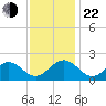 Tue Marshes Light tide chart for Friday, November 22, 2024
