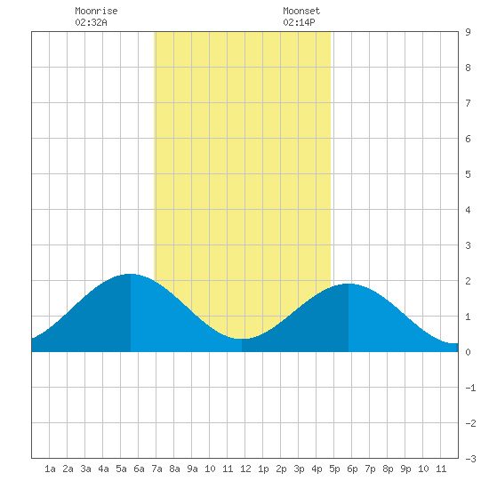 Tue Marshes Light tide chart for Tuesday, November 26, 2024