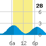 Tue Marshes Light tide chart for Thursday, November 28, 2024