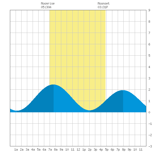 Tue Marshes Light tide chart for Friday, November 29, 2024