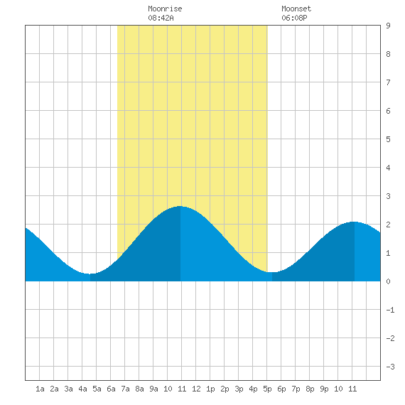 Tue Marshes Light tide chart for Sunday, November 3, 2024