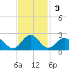 Tue Marshes Light tide chart for Sunday, November 3, 2024
