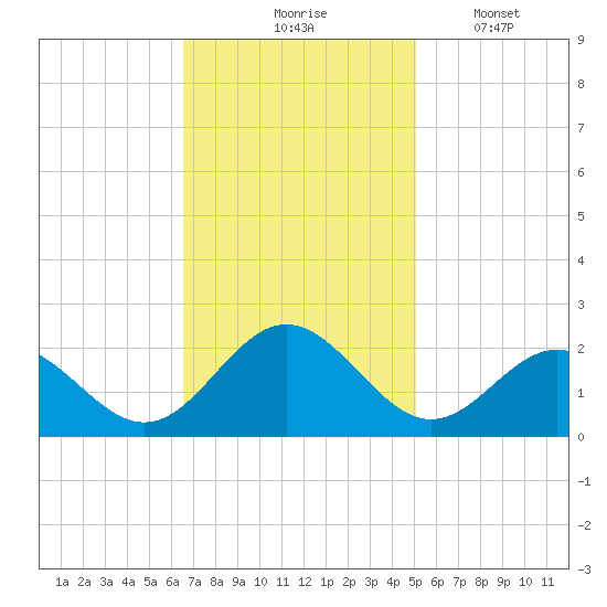 Tue Marshes Light tide chart for Tuesday, November 5, 2024