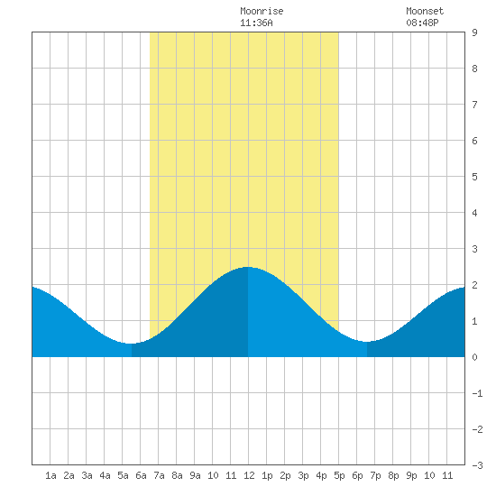 Tue Marshes Light tide chart for Wednesday, November 6, 2024