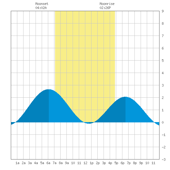 Tue Marshes Light tide chart for Thursday, December 12, 2024