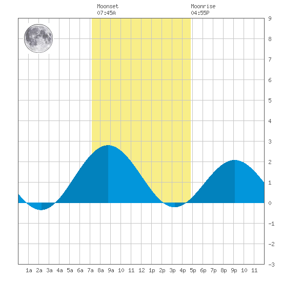 Tue Marshes Light tide chart for Sunday, December 15, 2024