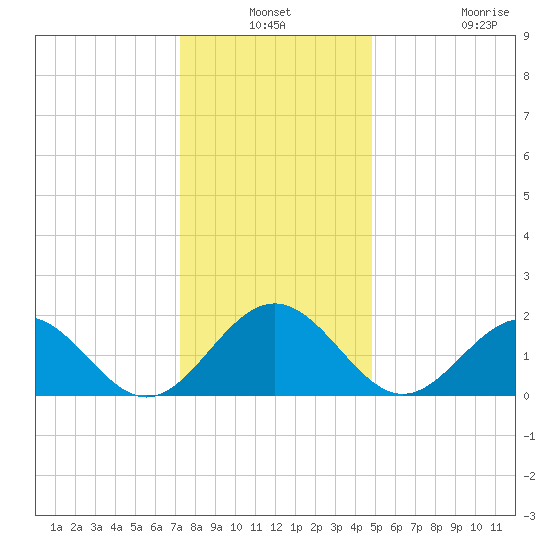 Tue Marshes Light tide chart for Thursday, December 19, 2024