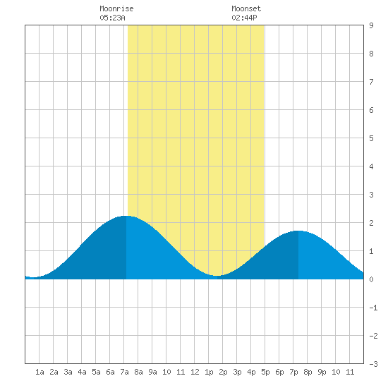 Tue Marshes Light tide chart for Saturday, December 28, 2024