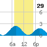Tue Marshes Light tide chart for Sunday, December 29, 2024