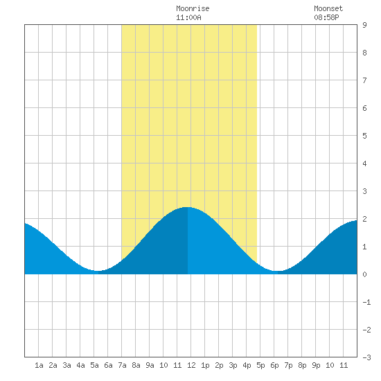 Tue Marshes Light tide chart for Thursday, December 5, 2024