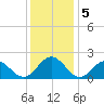 Tue Marshes Light tide chart for Thursday, December 5, 2024