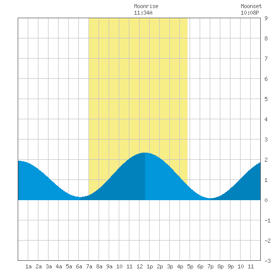 Tue Marshes Light tide chart for Friday, December 6, 2024