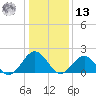 Tue Marshes Light tide chart for Monday, January 13, 2025