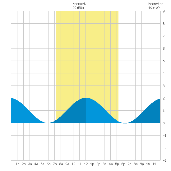 Tue Marshes Light tide chart for Saturday, January 18, 2025