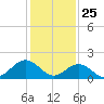 Tue Marshes Light tide chart for Saturday, January 25, 2025