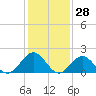 Tue Marshes Light tide chart for Tuesday, January 28, 2025