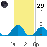 Tue Marshes Light tide chart for Wednesday, January 29, 2025