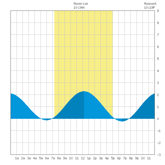 Tue Marshes Light tide chart for Saturday, January 4, 2025