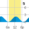 Tue Marshes Light tide chart for Sunday, January 5, 2025