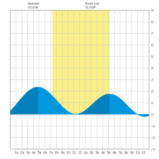 Tue Marshes Light tide chart for Thursday, January 9, 2025
